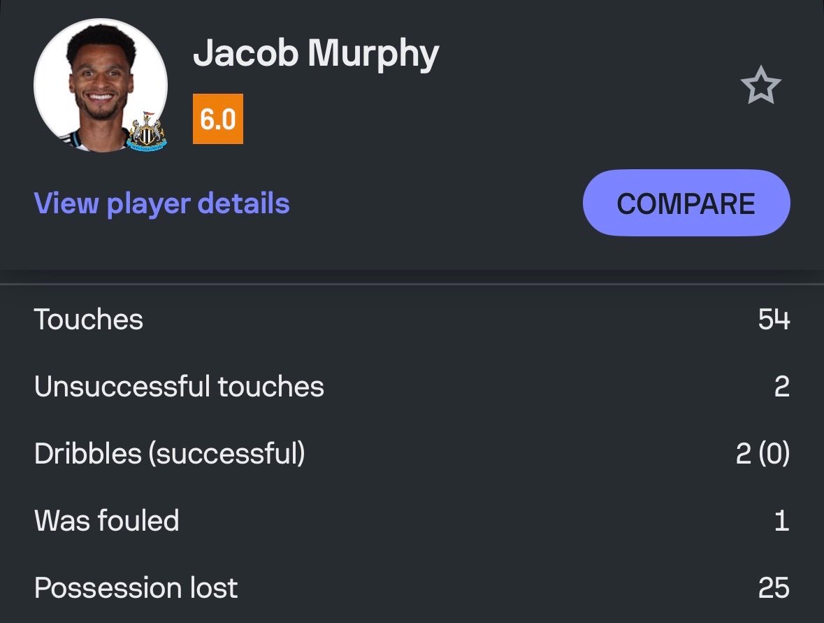 MagpieMediaX's tweet image. 54 touches, and he lost the ball with nearly half of them. They are some genuinely astonishing numbers.

Skipper, eh?

🚮 #NUFC