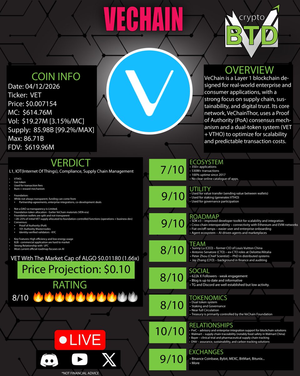 Btdcrypto's tweet image. 📢 VECHAIN Deep Dive [What is VET?] Buy or pass?!
Full Deep Dive: youtu.be/oScIbb8nLxI?si…

$VET @vechainofficial #crypto #vechain