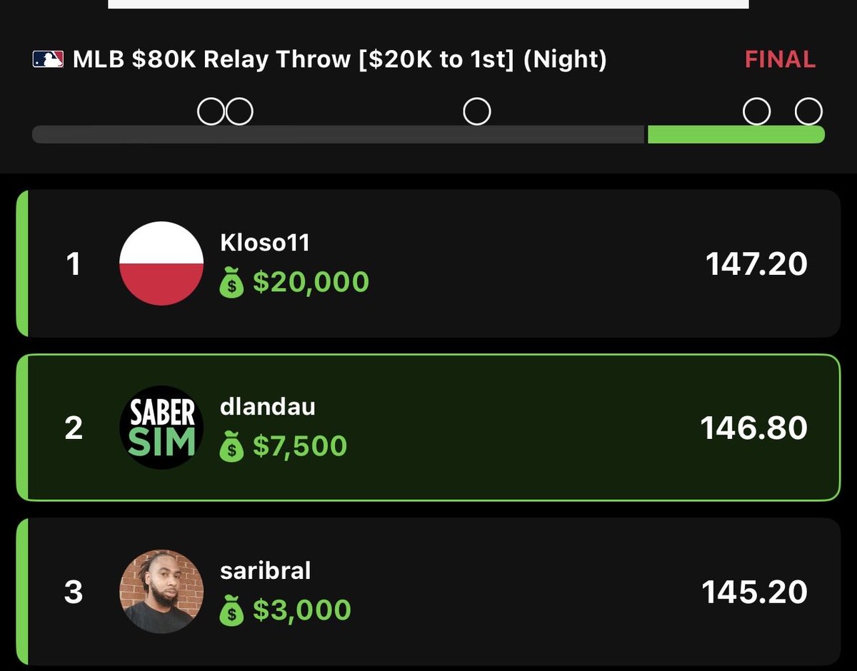 dfsburner76's tweet photo. @SaberSim first time in the winner’s circle for MLB!

https://t.co/cTZtXZq0HP https://t.co/s4a9b63yEL