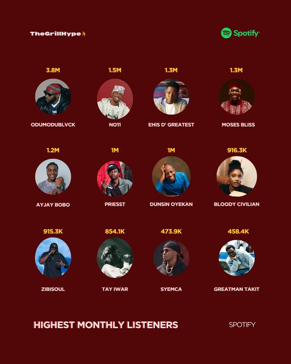 Thegrillhype's tweet photo. HIGHEST MONTHLY LISTENERS 
Abuja artists doing numbers on Spotify  

Top 3: 
🥇 ODUMODUBLVCK - 3.8M
🥈 NO11 - 1.5M
🥉 Ehis D' Greatest- 1.3M 

Full list in the image

Credit: @SpotifyAfrica

Did we miss? https://t.co/RIRYUY9MXo