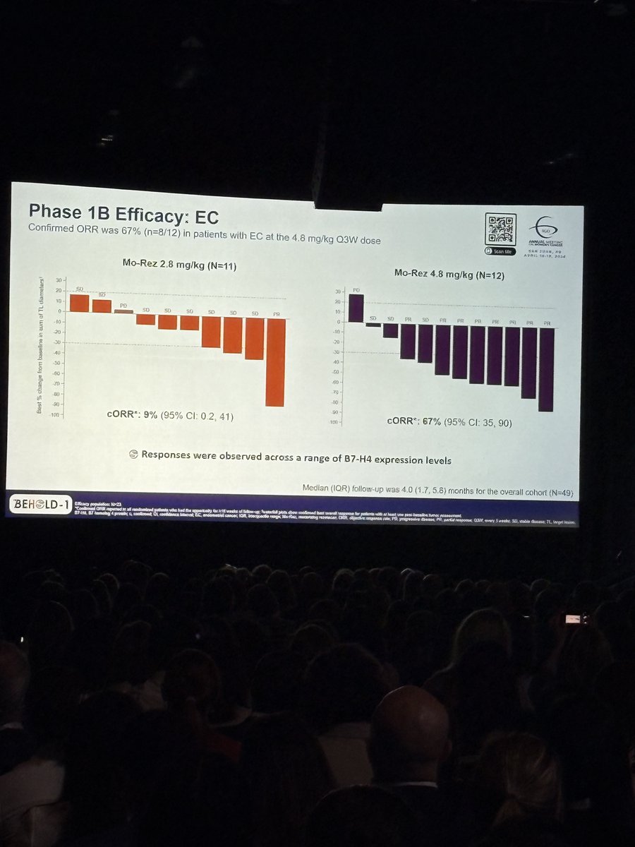 OncLive's tweet image. Ana Oaknin, MD, PhD, just gave an excellent presentation on the BEHOLD-1 study of mocertatug rezetecan in ovarian and endometrial cancers! Stay tuned to onclive.com for our full breakdown of the data. #SGOAM26 #gynsm #oncology @SGO_org
