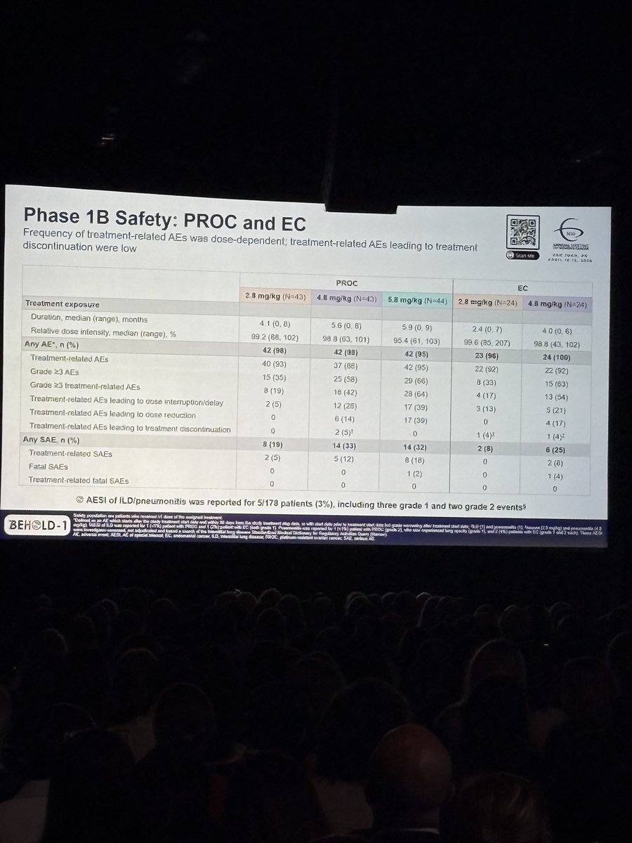 OncLive's tweet image. Ana Oaknin, MD, PhD, just gave an excellent presentation on the BEHOLD-1 study of mocertatug rezetecan in ovarian and endometrial cancers! Stay tuned to onclive.com for our full breakdown of the data. #SGOAM26 #gynsm #oncology @SGO_org