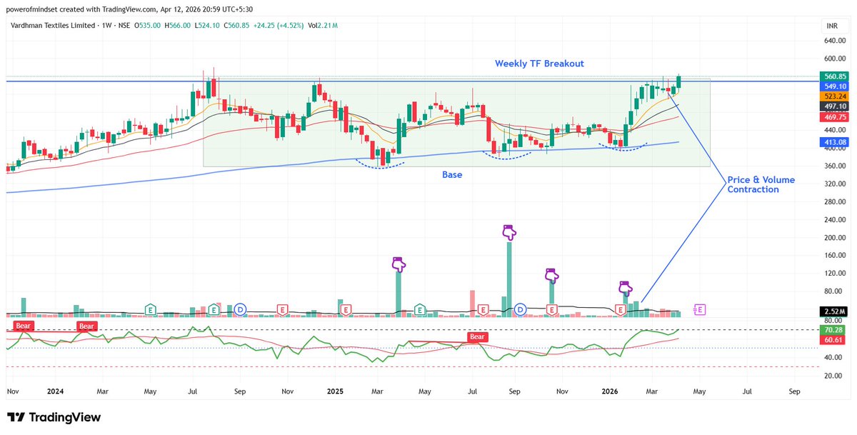 powerofmind_set's tweet photo. Study the chart.๐ Not a buy sell recommendation
Weekly TF Breakout
#VTL
#weeklybreakout
#powerofmind_set
#PriceAction #Darvasbox #StockMarketIndia #nseindia #BSE #BREAKOUTSTOCKS #mutualfunds #investing #SwingTrading #investing #darvas https://t.co/WoEja3QquN