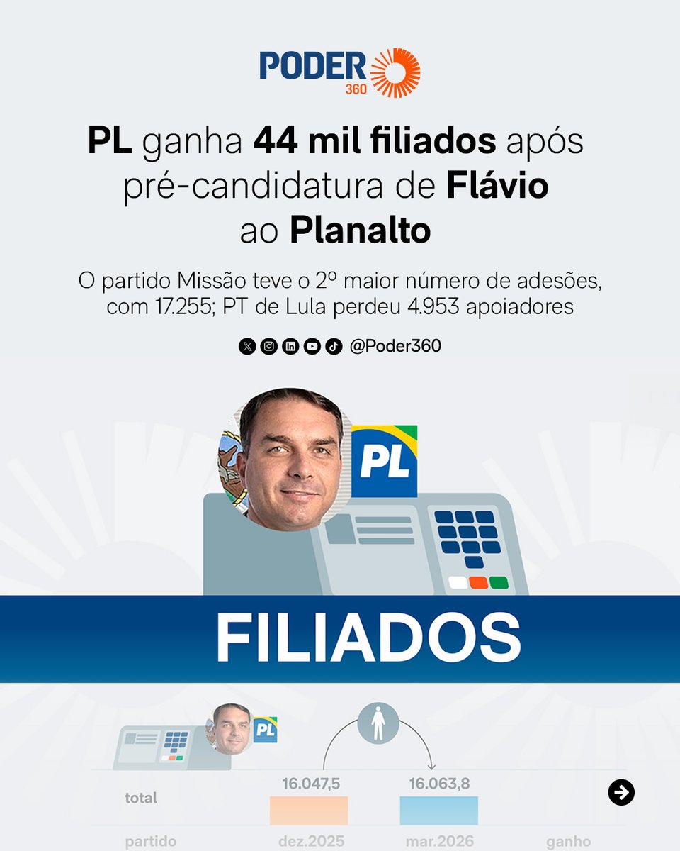 Poder360's tweet image. #Eleições 🗳️ Desde que Flávio Bolsonaro (@FlavioBolsonaro) anunciou que iria concorrer ao Planalto, em 5 de dezembro de 2025, o PL filiou 44.092 pessoas. Os dados foram contabilizados pelo Poder360 até março com base em informações do TSE (Tribunal Superior Eleitoral). No total,
