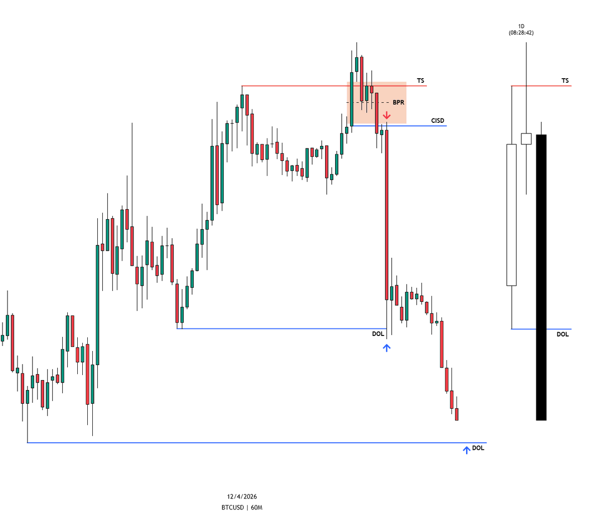 $BTCUSD 1h &amp; 1D Study 📚