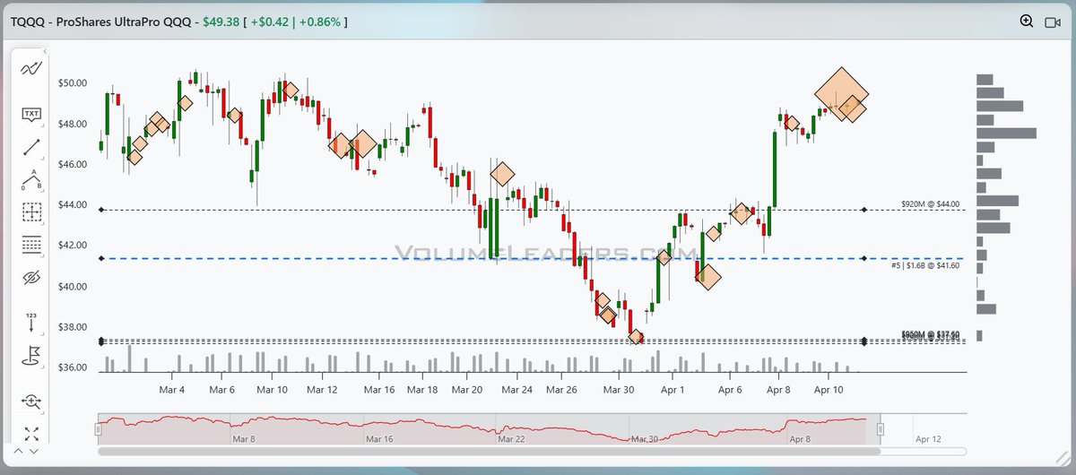 $SPY, $QQQ, $SMH - Positioning on Friday.  "News" on Saturday.  It's an all too common phenomenon of late.

Institutions peppered growth, value, and semis with large trades all within minutes of each other on Friday morning near the rebound highs.  Price chopped below them as the