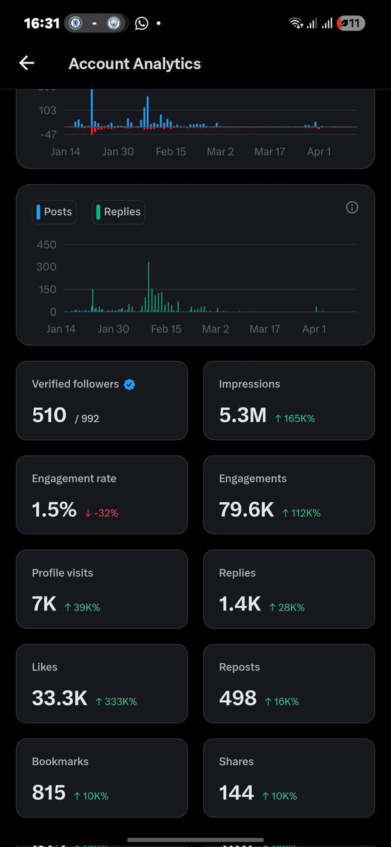strictlyagirl's tweet photo. This account is up for sale...
5m impressions reached.. 
Ask for the price tag.. 💯 https://t.co/qZZ9DO8CRv