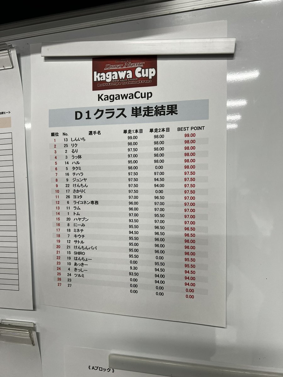 今回も参加！カガワカップ！
相変わらずボロボロでした😇
次はサカリクカップ！
参加した方々、運営の方々ありがとうございました🙇‍♂️