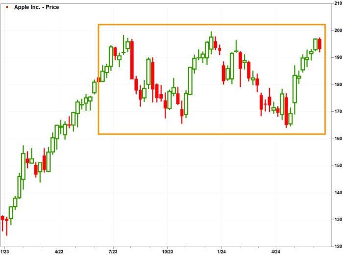 udy_7n's tweet photo. AAPL (Apple Inc.) kept it cool and steady on April 10, 2026 (latest trading day available as of April 12), closing flat at $260.48 after opening at $259.98. The stock danced between a low of $259.02 and a high of $262.19, with volume around 31.3 million shares — typical for the tech giant.
No major fireworks today, but AAPL continues trading near recent highs in a tight range. The iPhone maker remains a market favorite amid AI and services growth, though it can move slowly compared to hotter names. Classic blue-chip behavior: reliable but rarely explosive!