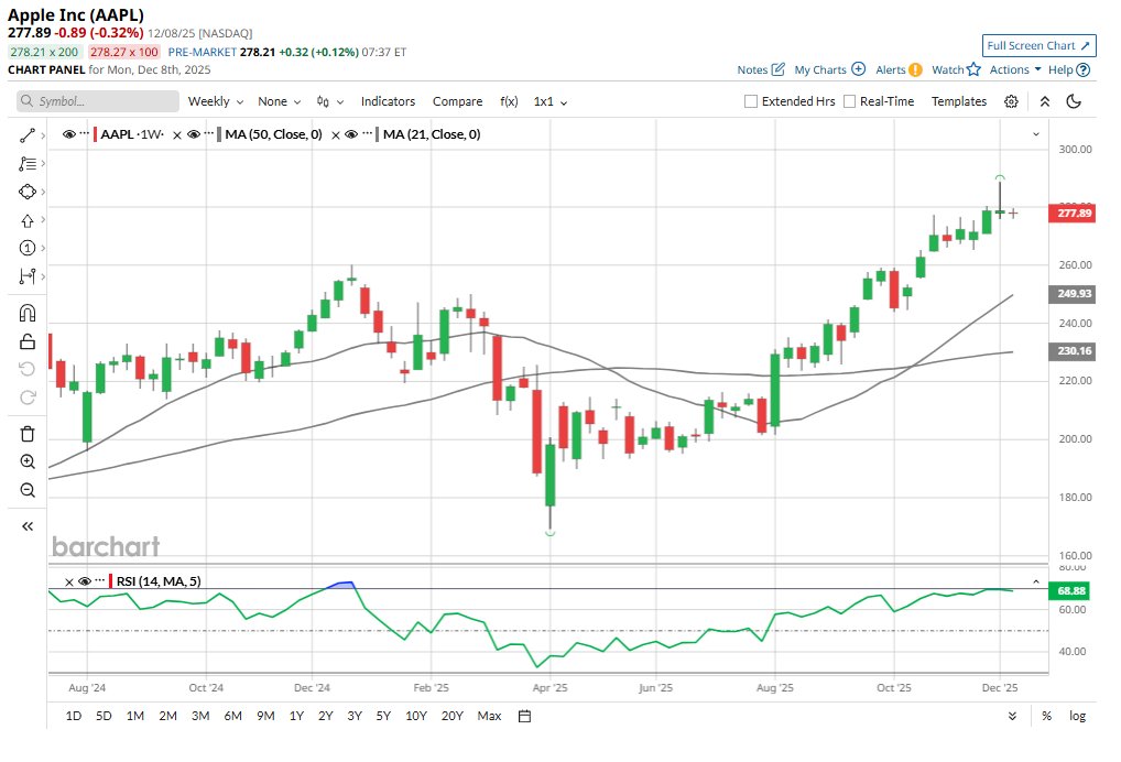 udy_7n's tweet photo. AAPL (Apple Inc.) kept it cool and steady on April 10, 2026 (latest trading day available as of April 12), closing flat at $260.48 after opening at $259.98. The stock danced between a low of $259.02 and a high of $262.19, with volume around 31.3 million shares — typical for the tech giant.
No major fireworks today, but AAPL continues trading near recent highs in a tight range. The iPhone maker remains a market favorite amid AI and services growth, though it can move slowly compared to hotter names. Classic blue-chip behavior: reliable but rarely explosive!