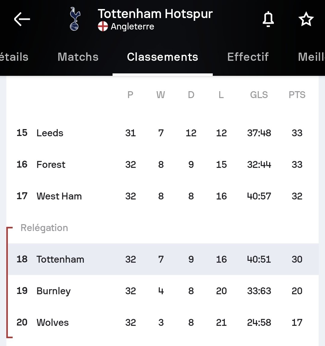 Le football est parfois très violent. 
<a href="/SpursOfficial/">Tottenham Hotspur</a> Tottenham a gagné la League Europa l'an passé, jouait la LdC cette année, est classé 18ème club au classement UEFA et potentiellement relégué à la fin de l'année. 
Et en plus <a href="/Arsenal/">Arsenal</a> risque d'être champion.
Dur.