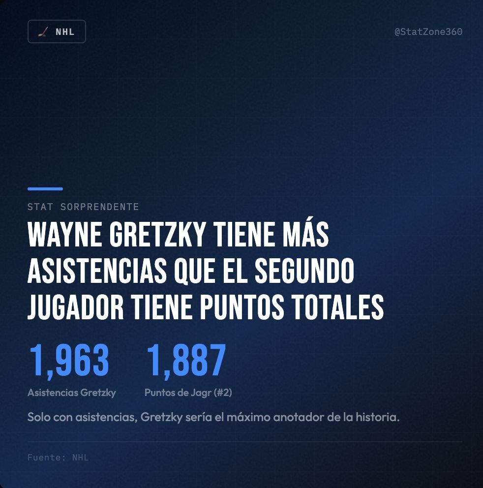 StatZone360's tweet photo. 🏒 Wayne Gretzky: 1,963 ASISTENCIAS.

El segundo jugador con más PUNTOS TOTALES tiene 1,887.

Gretzky domina solo con pases. 🤯

#NHL #Gretzky #StatZone360 https://t.co/TOnwLho5RJ