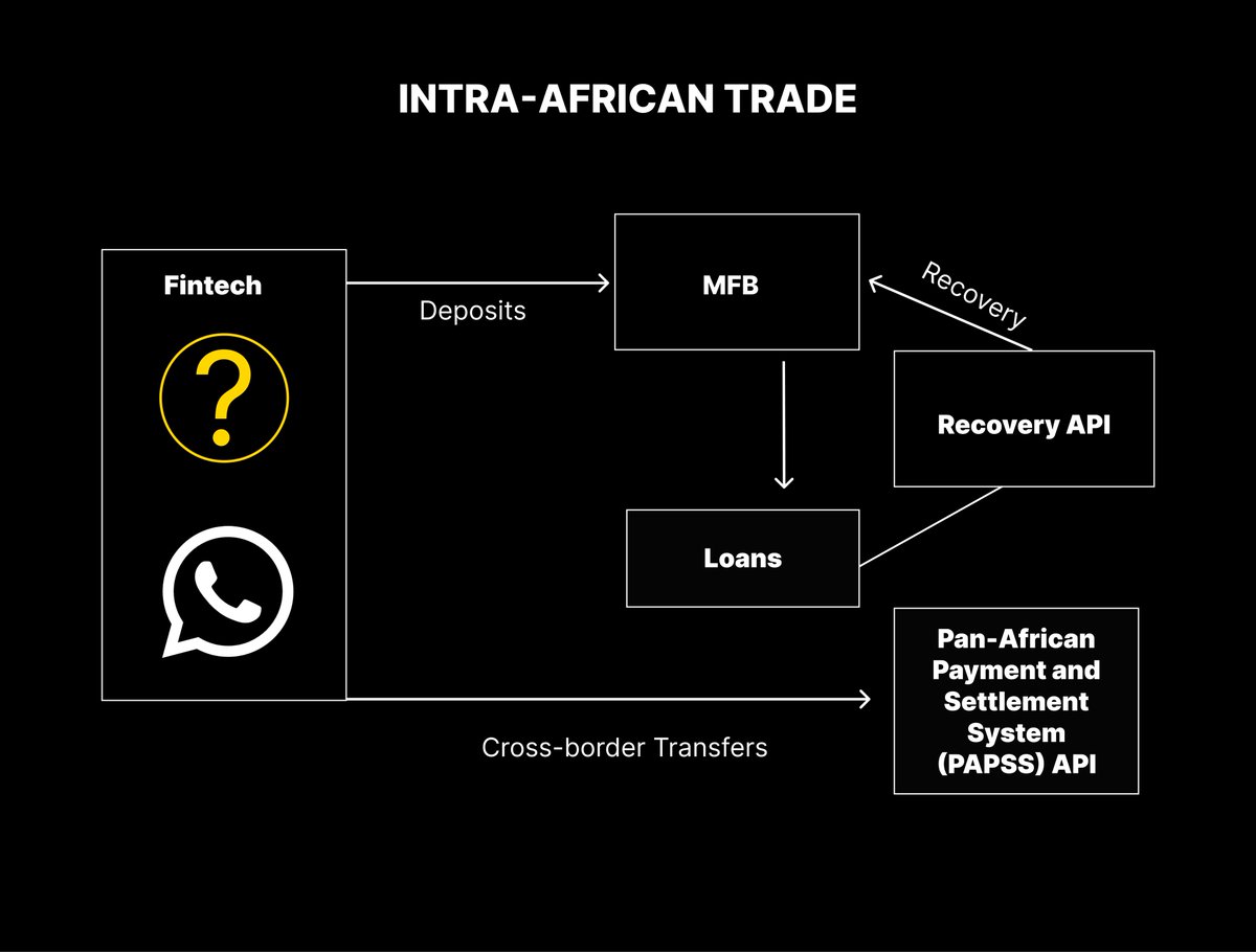 Can you guess the organisation?

Early signals hitting our radar (<a href="/perpectAI/">Perpect | Sovereign Intelligence</a>) point to this payment architecture, built for intra-African trade.

WhatsApp and PAPSS breakdown coming soon.