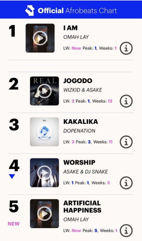 OMAH LAY’S “I AM” debuts at #1 on Uk Official Afrobeats charts 🏜️🕊️