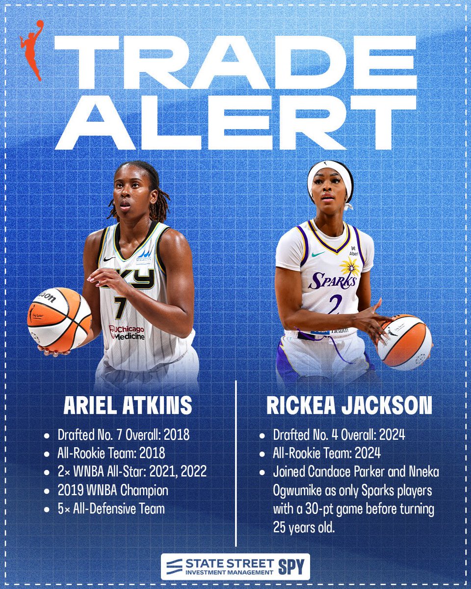 WNBA's tweet image. 🚨 TRADED 🚨

The @LASparks trade the contract of Rickea Jackson to the @chicagosky in exchange for the contract of Ariel Atkins via sign-and-trade.

#WNBAFreeAgency Transactions presented by @StateStreetETFs SPY