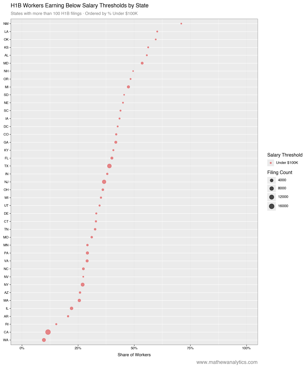 abmathewks's tweet image. Percentage of H1B's in each state that are paid below a 100K base salary

TX and NJ, what the heck?

Those are big population states with high COL where a very large percentage of H1B's make less than 100K

@SaraGonzalesTX 
@DonMiami3 
@POTUS 

#H1B
#Texas 
#NewJersey
