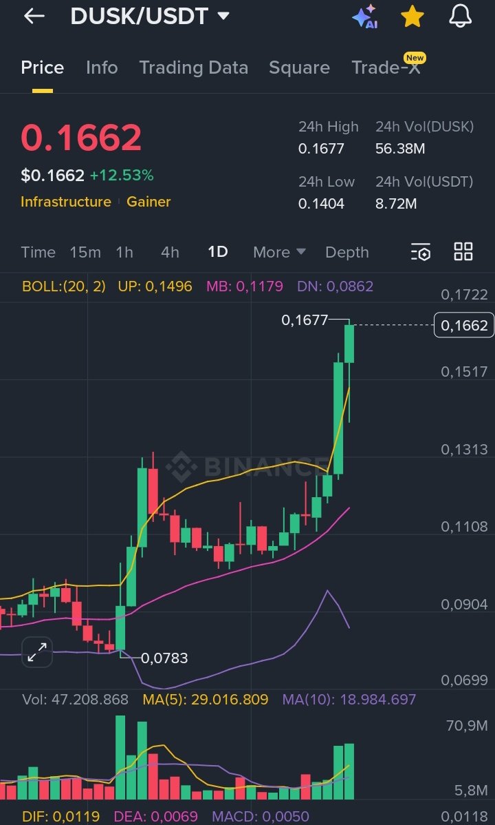 legendtrade000's tweet image. $DUSK 

2X'e gidiyor.

Memecoins hariç birçok sektörde, altcoin'lerde ufak hareketler var.

Piyasayı salarlarsa güzel olacak ama bu hafta yine savaş ve petrol Fud'u yüklenecek gibi...

#private projeler öne çıkabilir.

$ZEN $XVG ve $SCRT da harekete geçebilir.
