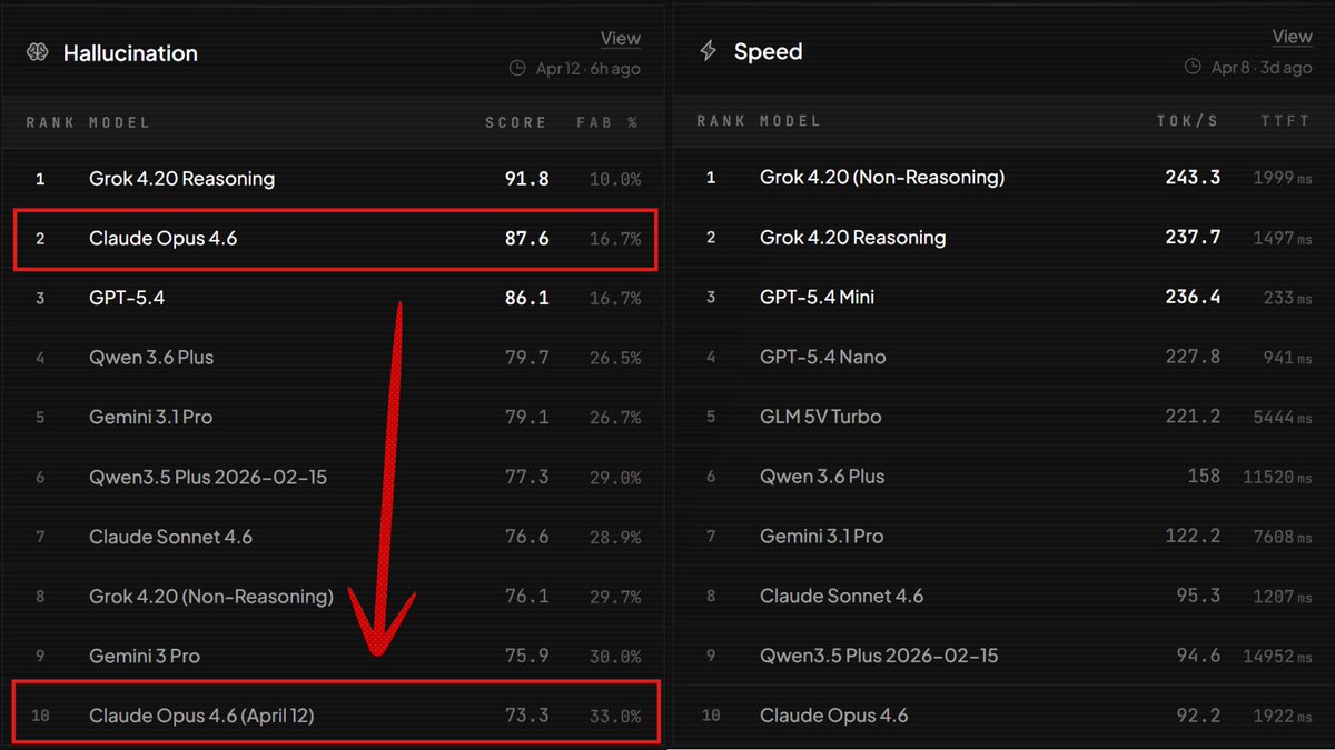 minchoi's tweet image. Grok 4.20 is insanely fast and now leads BridgeBench in hallucination benchmark.

It's not even close...

And Claude Opus 4.6 looks nerfed 🤔