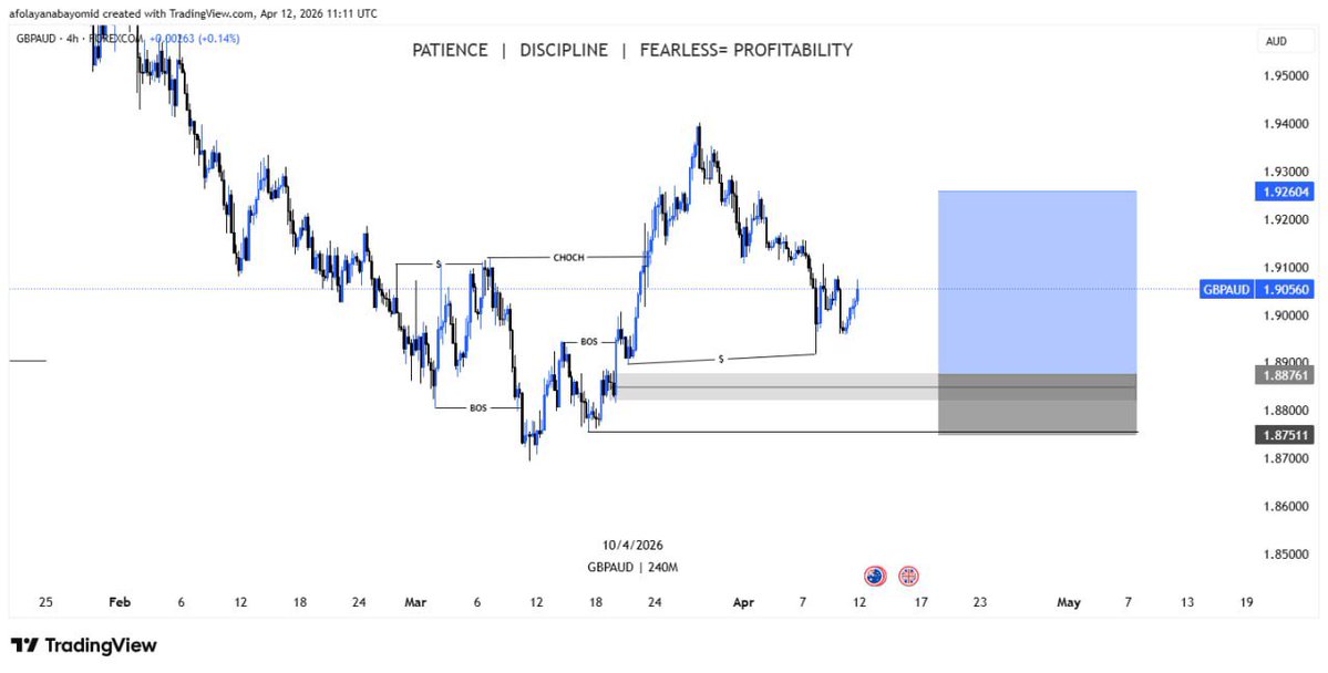 It’s Approaching Entry , let see how this week gonna be
