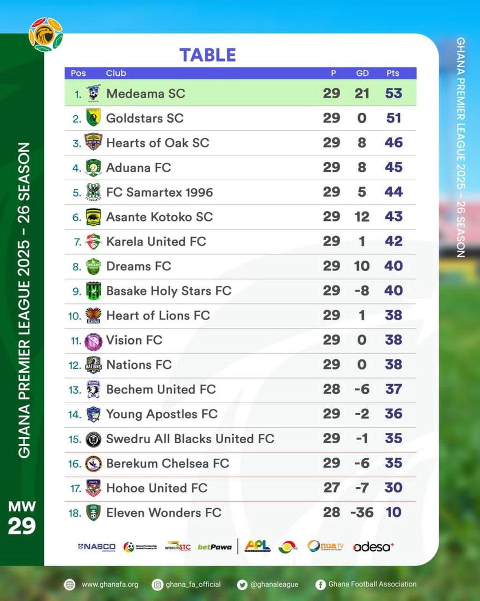 🇬🇭 Premier League Table After Match Day 29 Results
