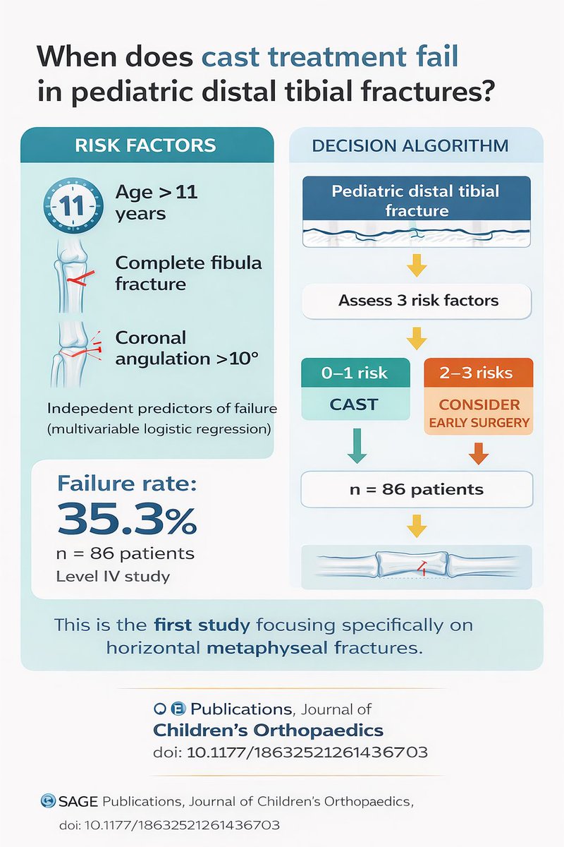 drhalilkara95's tweet photo. Pediatric distal tibial fractures are often treated conservatively…
But are we underestimating failure risk?

We analyzed 86 patients with horizontal metaphyseal fractures.

Here’s what we found 👇 https://t.co/vmkI0QjUtO