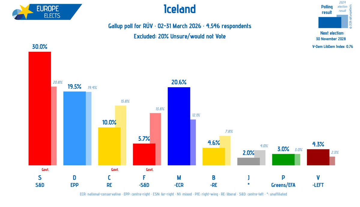 Europe Elects tweet media