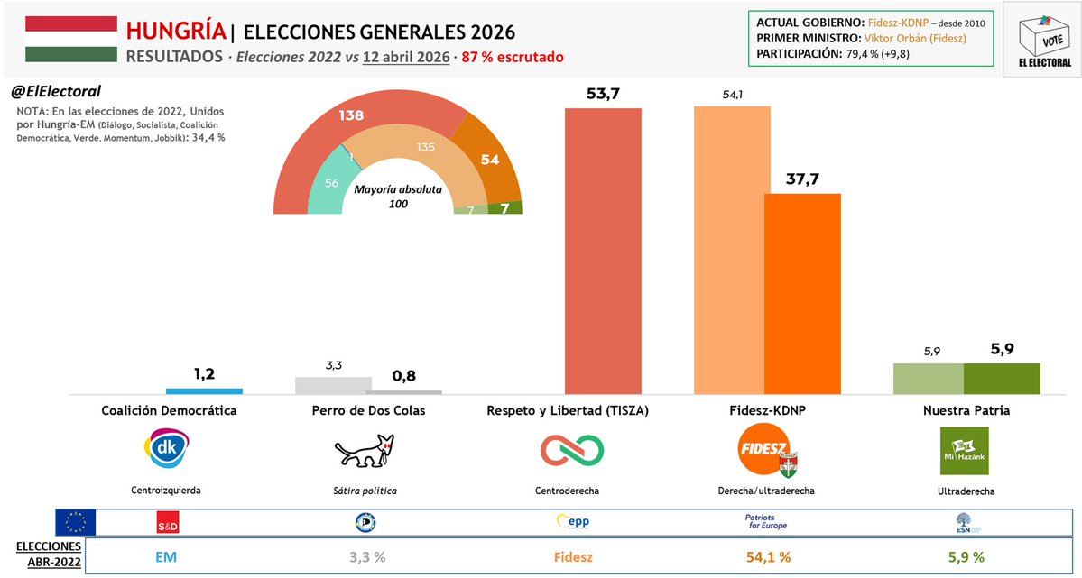 🇭🇺 HUNGRÍA · Con el 87 % escrutado, se confirma la mayoría de dos tercios para el opositor TISZA de Péter Magyar.

TISZA supera en 16 puntos de voto al ultraconservador Fidesz-KDNP de Orbán, que baja de 135 a 54 escaños.