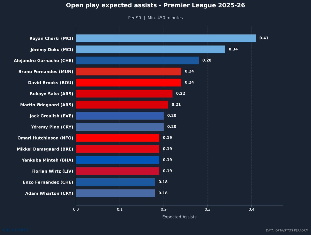jamesbenge's tweet photo. In the five Premier League seasons before 2025-26, only one player averaged more open play expected assists per 90 than Rayan Cherki, 22 and playing his first season in England.

Obviously it's Kevin De Bruyne. https://t.co/NxgOVYXoNP