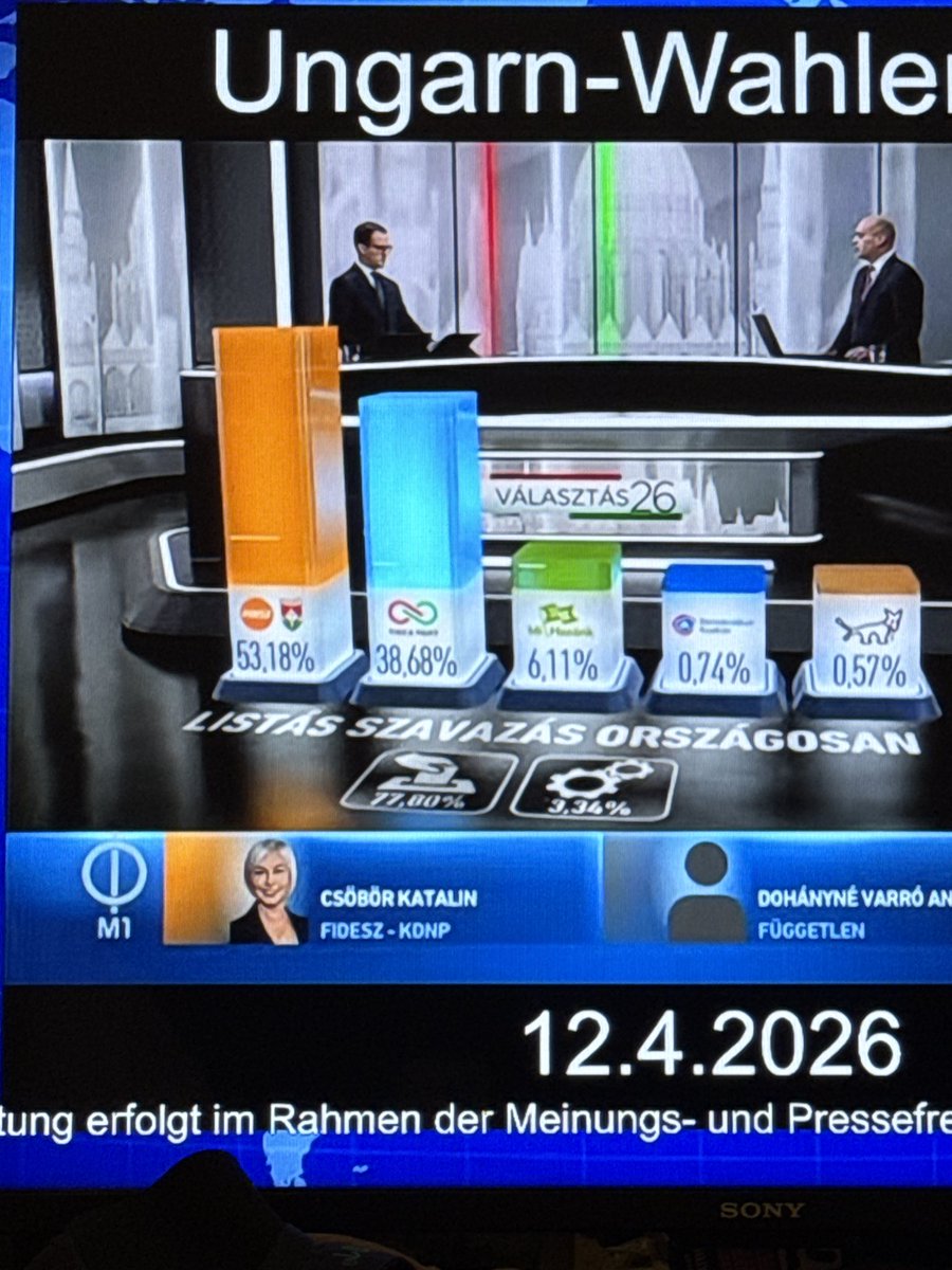 yaPinion's tweet photo. Erst waren es 53% für Fidesz
Und auf einmal ändert sich alles.
Möge Gott uns beschützen ✝️
@PM_ViktorOrban @Fideszmpsz @JFidesz https://t.co/QuGNheWrPm