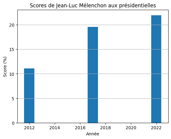 warrowismadmax's tweet photo. @RaquelGarridoFr @fredericdelpech @LCI Il y a une tendance à l'augmentation des voix reportées sur la candidature de JLM, que l'on critique ou non la personne et le programme, malgré tout. https://t.co/xWiXRBzw0t