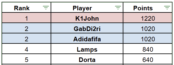 ramiluesofc's tweet photo. With @k1johnn 🇪🇬 qualifying for the World Championship through @eMLS, @AdidaFC_ 🇺🇸 secures a Play-ins spot via the Regional Ranking 🎟️👀 https://t.co/rXNx0sMQQW