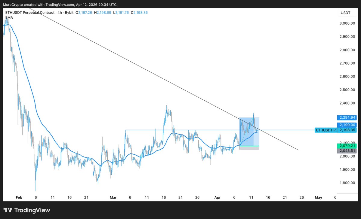 MuroCrypto's tweet image. While having a risk free short, I think there's good chance to hold and bounce here. ETH gives me also confluence on reasonable potential support here. Looking to add longs while being hedged short.