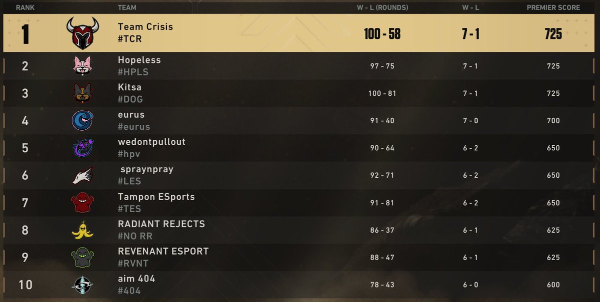 TCR_EsportsEMEA's tweet photo. 🔥 2–0 Victory 🔥
Team Crisis takes both games and closes the week top of the standings.

Strong performance, strong position.

#TeamCrisis #Valorant https://t.co/hveNVqQDDQ