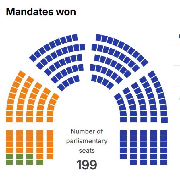 🇭🇺 Viktor Orbán has conceded defeat in Hungary’s parliamentary election after 16 years in power, calling Peter Magyar to congratulate Tisza on its victory. With 52% to 39% of the vote and a record 77.8% turnout, the highest in Hungarian electoral history.

And Brussels is