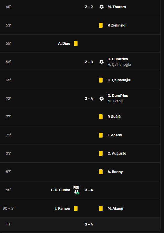 #ComoInter
A campionato vinto, hanno ricevuto più gialli oggi che nelle precedenti 32 partite.