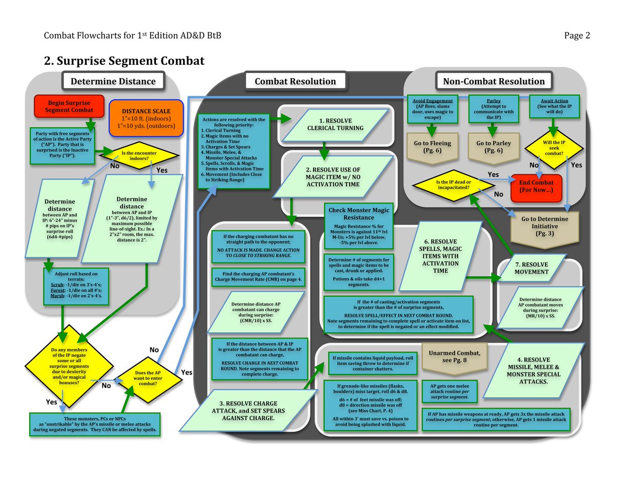 Oghma_EM's tweet photo. AD&amp;D1e combat flow chart. For those interested. https://t.co/BrEFEWfjkU