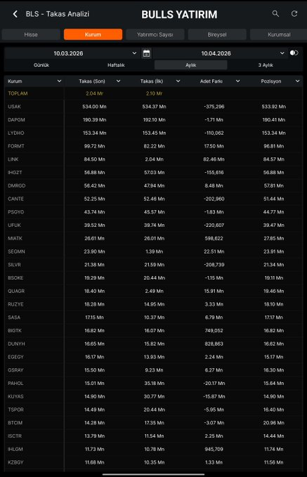 🚨 Bulls Yatırım Son 1 Ayda Takasını Nasıl Değiştirdi?

Bulls Yatırım (BLS) 10 Mart - 10 Nisan 2026 arasında takas hareketlerini açıkladı. İşte en dikkat çeken değişiklikler:

En Çok Takas Artıranlar (Pozisyon Büyütenler):
- #USAK → 533,92 Mn adet
- #DAPGM → 190,41 Mn adet
-