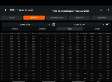 🚨 Tera Yatırım Son 1 Ayda Takasını Nasıl Değiştirdi? 🔥

Tera Yatırım (TRA) 10 Mart - 10 Nisan 2026 arasında takas hareketlerini açıkladı. İşte en dikkat çeken değişiklikler:

📊 En Çok Takas Artıranlar (Pozisyon Büyütenler):
- #TEHOL → 607,05 Mn adet
- #PEKGY → 260,72 Mn adet