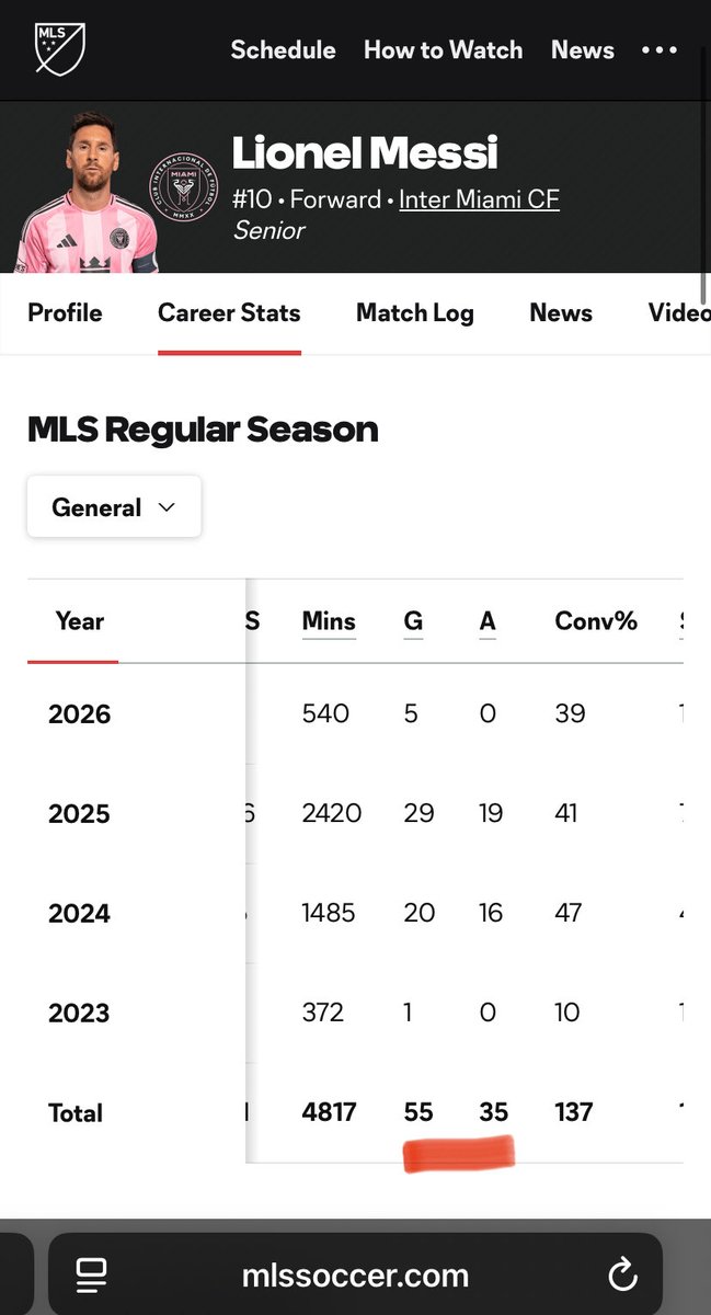 Ed38791's tweet photo. @EzenaboKingsley @Enioriyor @MLS They are only counting MLS regular season goal contributions https://t.co/GnvFzIlp4p
