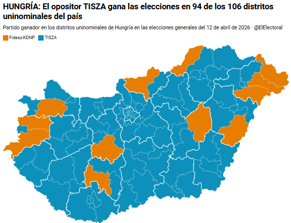 🇭🇺 HUNGRÍA · El opositor TISZA gana las elecciones generales en 94 de los 106 distritos uninominales.

Fidesz-KDNP pasa de ganar en 87 a hacerlo en sólo 12.