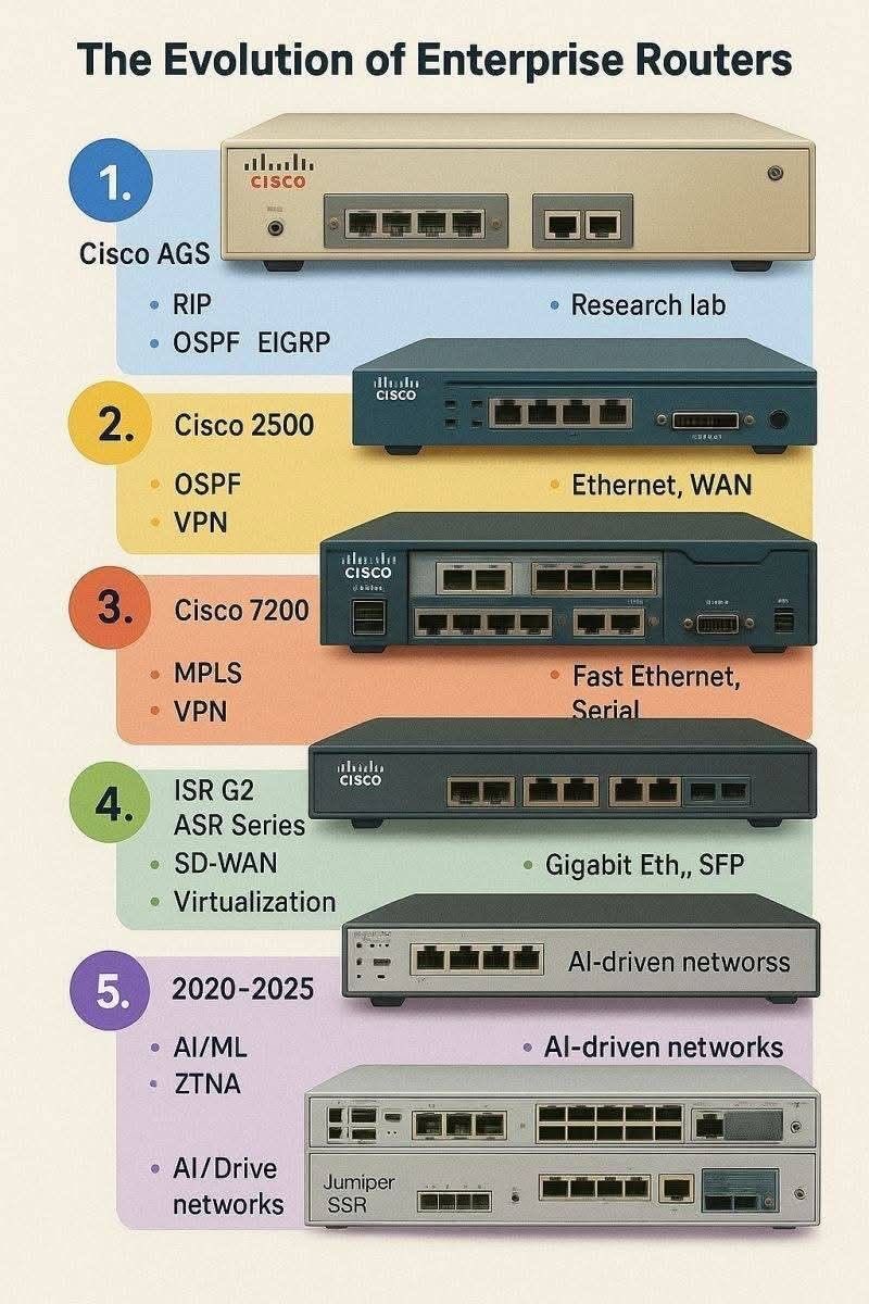 ip_cisco's tweet image. Enterprise Routers!!! | IPCisco.com
.
Please Like &amp;amp; Retweet..:)
.
#routers #ccna #cisco