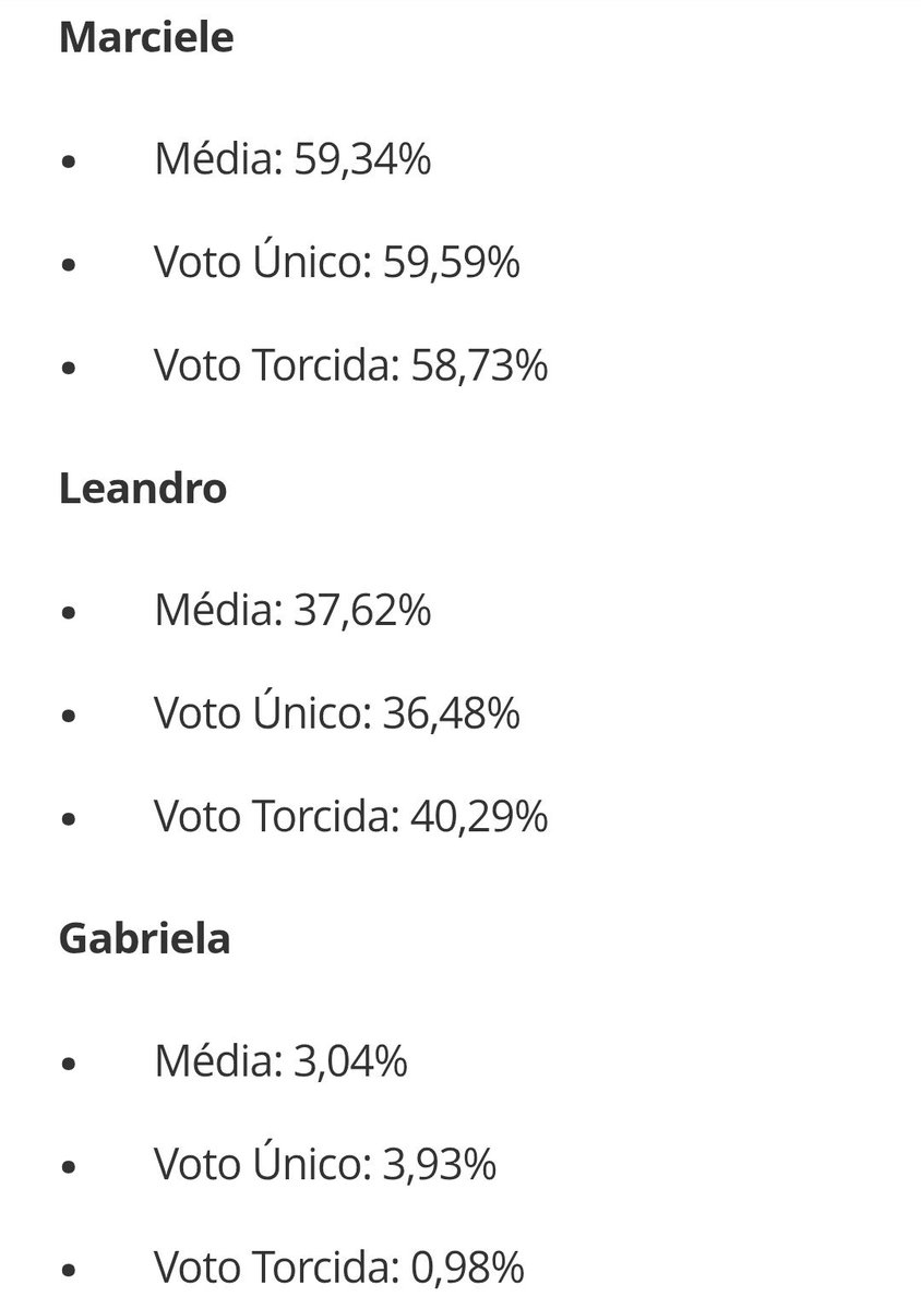 PauloUberaba's tweet image. Voto único e de torcida andaram juntos nesse paredão.
#Top6 formado
#BBB26