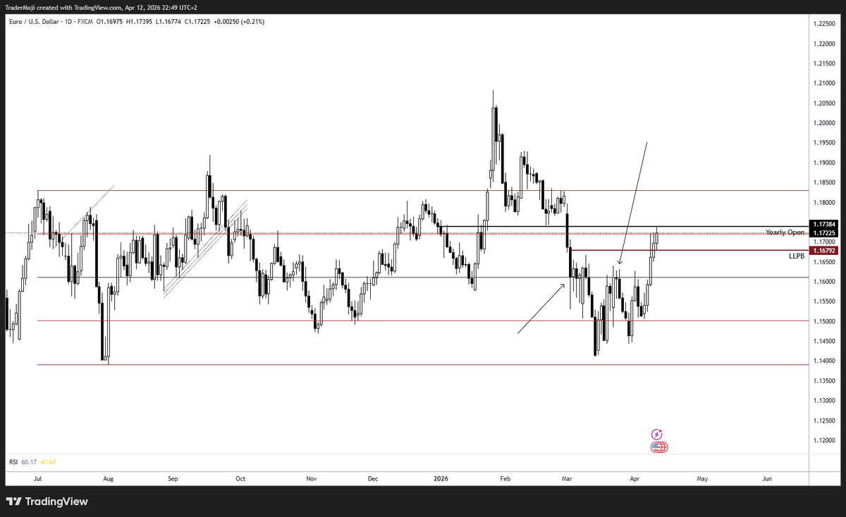 TraderMoji's tweet photo. In retrospect, price making higher lows compressing below the mid range (clear SR) was a tell that it was preparing for a move up, however it is still in a range, and now tagging the origin of a massive selloff

Not the place to get long at https://t.co/l8xPAPYmxj