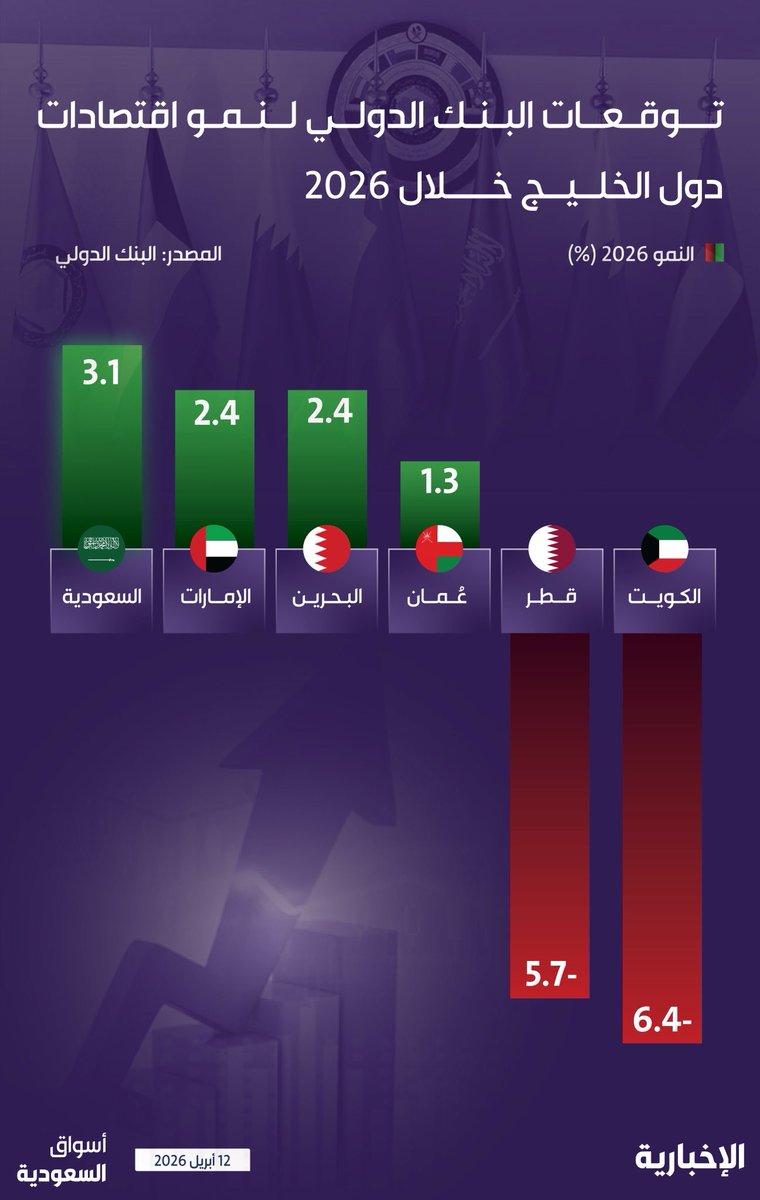 البنك الدولي يتوقع: المملكة🇸🇦 الأكثر نموا بين دول الخليج خلال 2026.