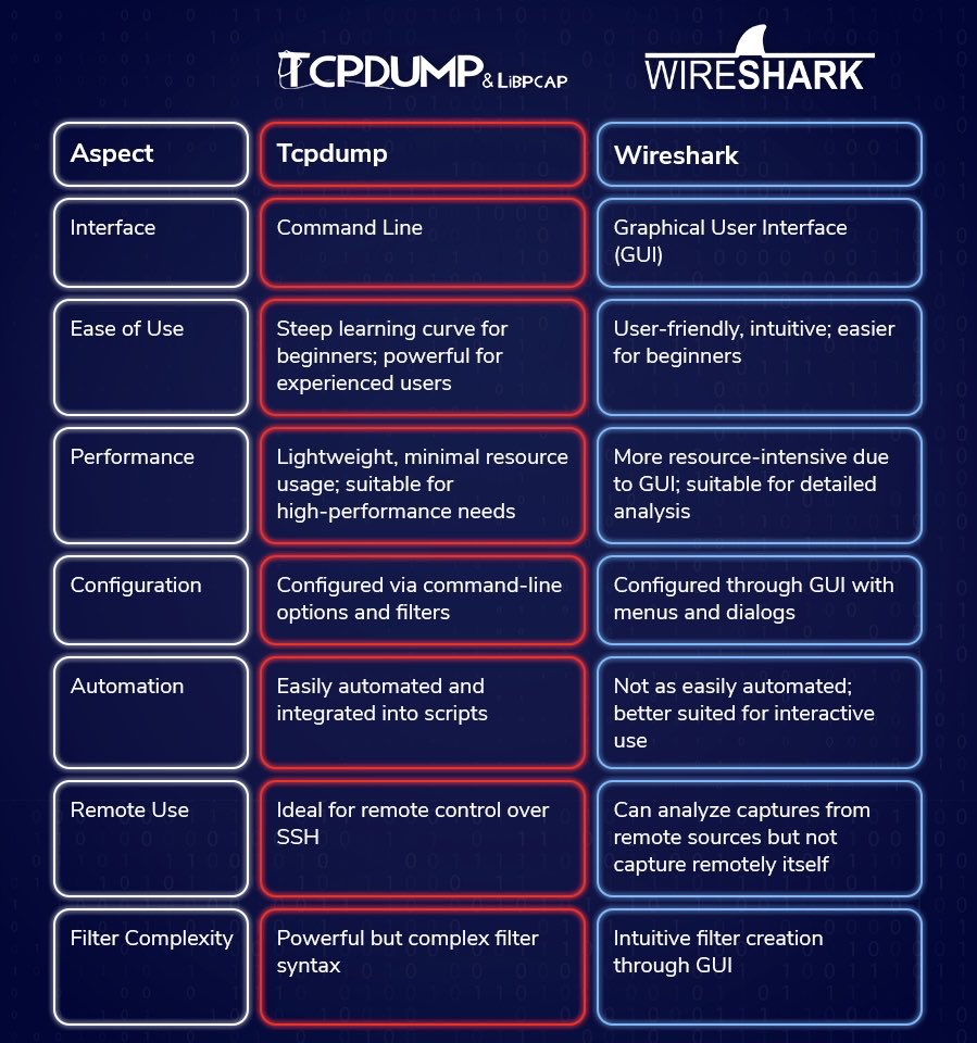 FrOSo49's tweet image. Tcpdump vs Wireshark

#cybersecurity
#network
#analyzer
#packet
