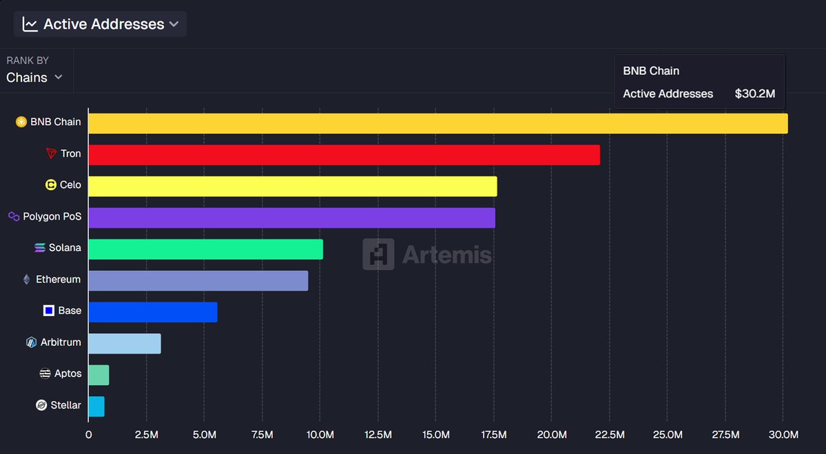 bnbcaptain's tweet image. #BNBCHAIN is dominating stablecoin activity 

🟡 BNB Chain → 30.2M active addresses  [ 30 D ]

🔴 Tron → 22M
🟢 Solana → 10M
⚪ Ethereum → 10M
🔵 Base → 5M

3× Solana.
3× Ethereum.

This isn’t hype.
This is where stablecoins actually move.

@cz_binance @nina_rong @Lukexiao0