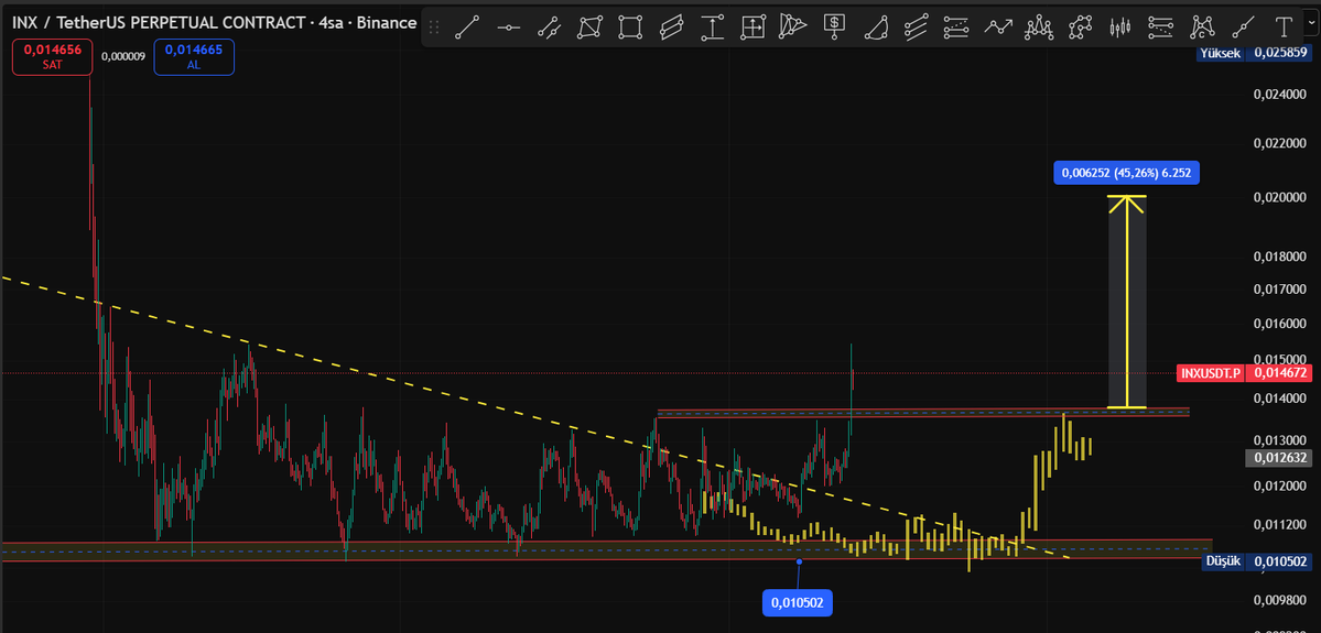 Cyriptoman4's tweet image. #INX  🔥🔥   #beforeandafter  👏👏

 #INX  0,01350 $ direnç geçildi. /   0,01550 $ direnç  geçemsi lazım. burayı geçmesi durumunda yükselişin devamını görebilriz.

 0,011 $ dan / 0,015 $ a yükseliş geldi . Ksıa vade de + % 40 lık bir yükseliş yaptı ..