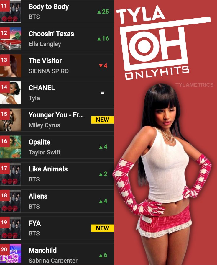 TylaMetrics's tweet photo. 📈 Only Hits — Top 40 Update (W14, 04.10.2026)
Tyla’s CHANEL ranks at #14 (=) on this week’s Only Hits Top 40.
#Tyla #TylaMetrics #PutMeInChanel #OnlyHits https://t.co/Gs8kUsPZYV