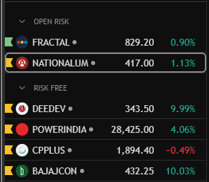 Account is now 80% invested, with around 0.50% open risk remaining.
If the market falls now, I am okay to lose all the open gains, but if it moves up, I am already positioned in leaders and will look to ride them to the moon. Stepping into the next week with this mindset...