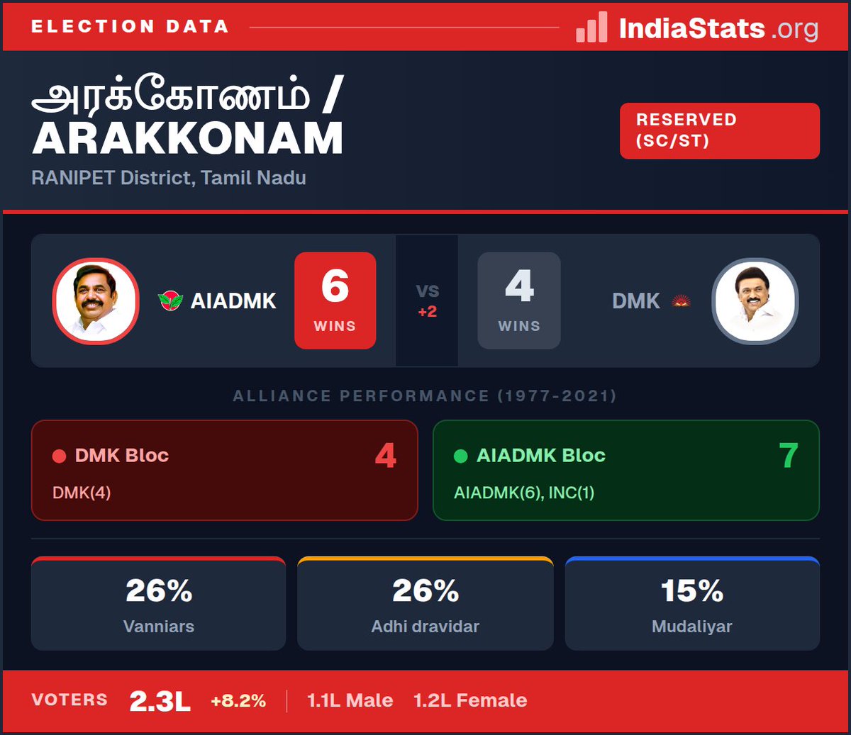 india_stats_org's tweet image. 📍 Spotlight: ac038, Tamil Nadu

Explore election history, vote shares, winning margins &amp;amp; voter turnout since 1977.

👉 indiastats.org/tamil-nadu/ass…

#ac038 #TamilNaduElections #IndiaStats #TamilNaduPolitics